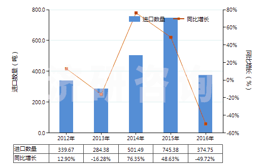 2012-2016年中國非零售純合成纖維短纖單紗(純指按重量計其他合成纖維短纖含量在85%及以上)(HS55094100)進口量及增速統計